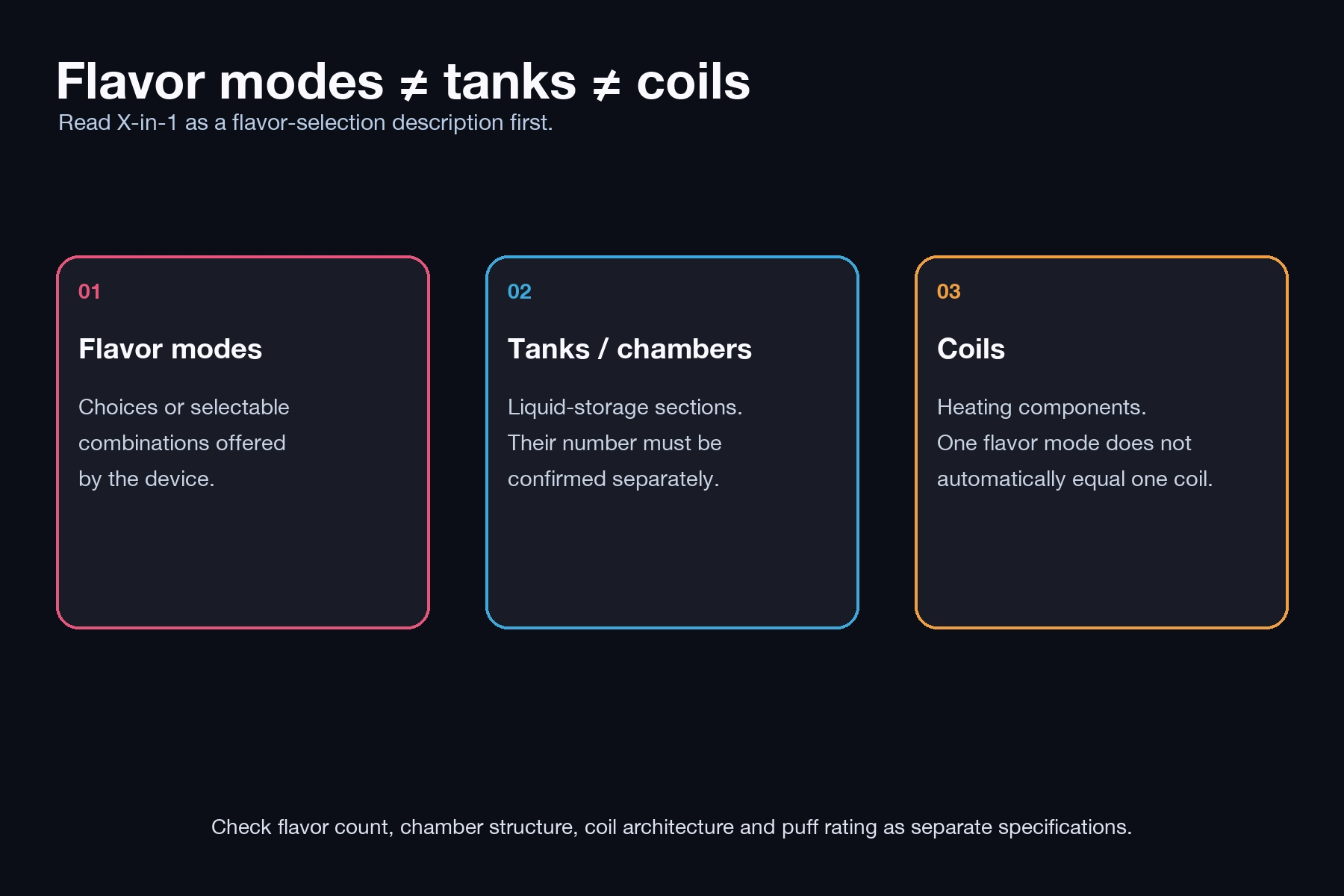 Flavor modes, tanks and coils shown as separate multi-flavor vape specifications